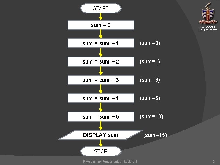 START sum = 0 Department of Computer Science sum = sum + 1 (sum=0) START sum = 0 Department of Computer Science sum = sum + 1 (sum=0)
