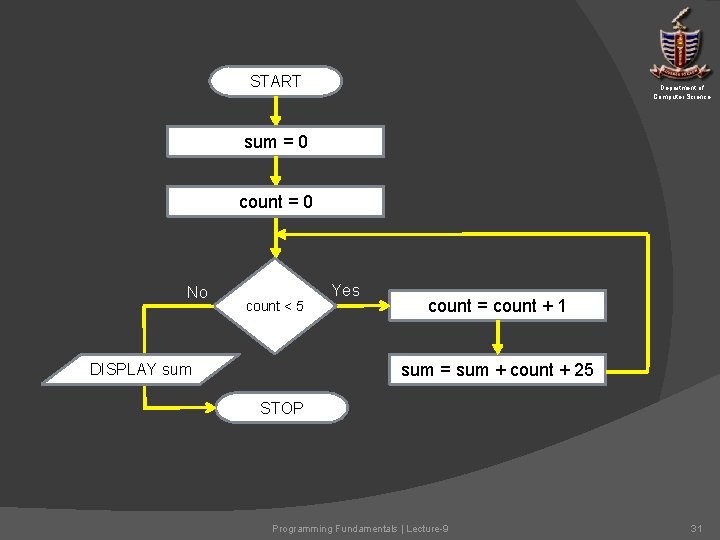 START Department of Computer Science sum = 0 count = 0 No count < START Department of Computer Science sum = 0 count = 0 No count <