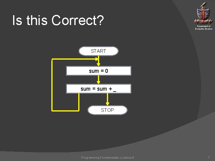 Is this Correct? Department of Computer Science START sum = 0 sum = sum Is this Correct? Department of Computer Science START sum = 0 sum = sum