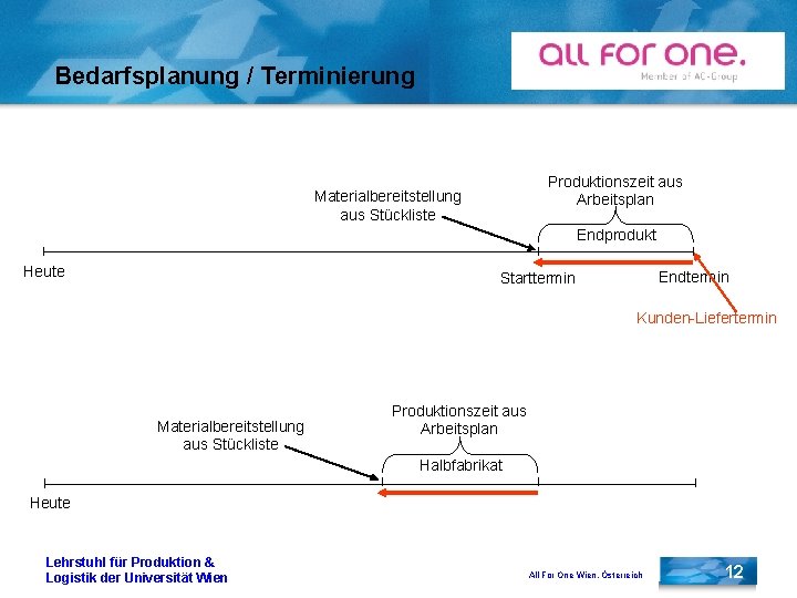 Bedarfsplanung / Terminierung Produktionszeit aus Arbeitsplan Materialbereitstellung aus Stückliste Endprodukt Heute Endtermin Starttermin Kunden-Liefertermin