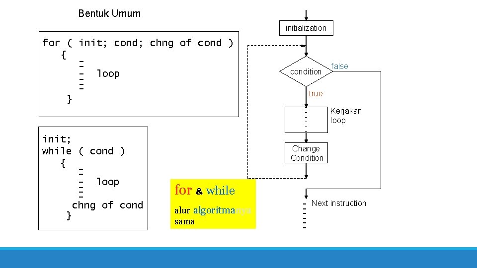 Bentuk Umum initialization for ( init; cond; chng of cond ) { - loop