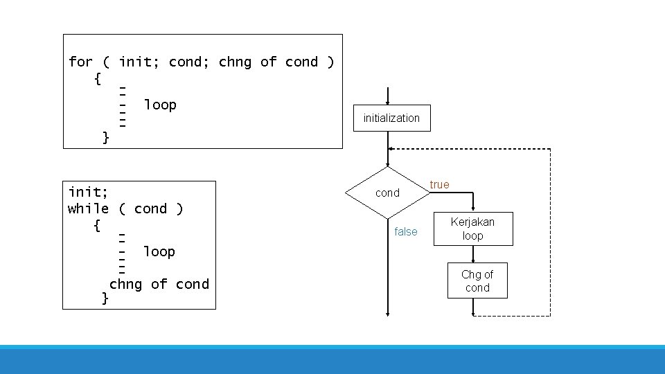 for ( init; cond; chng of cond ) { - loop } init; while