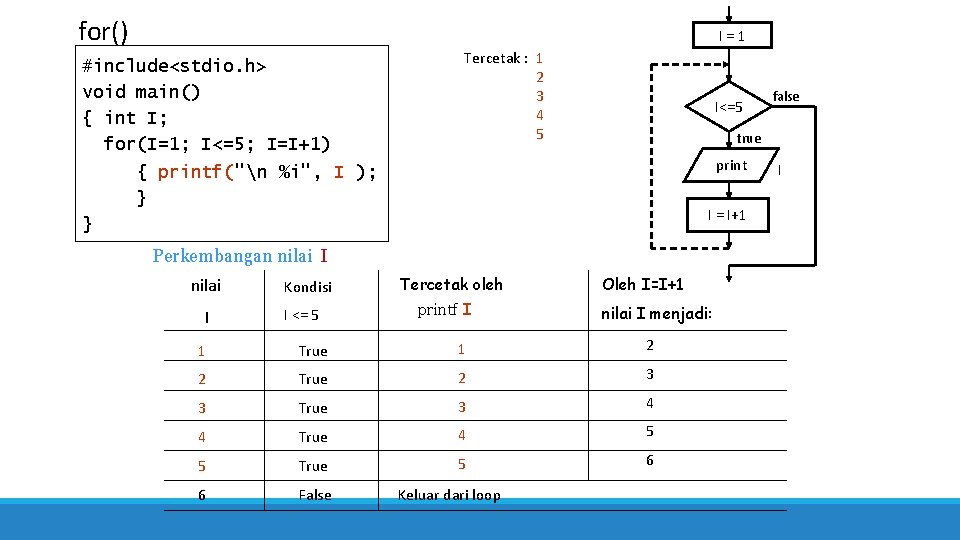 for() I=1 #include<stdio. h> void main() { int I; for(I=1; I<=5; I=I+1) Tercetak :