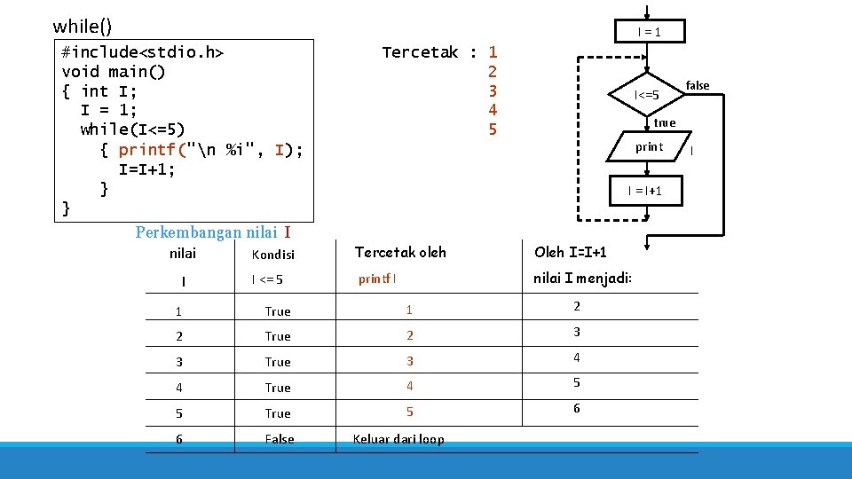 while() I=1 #include<stdio. h> void main() { int I; I = 1; while(I<=5) {