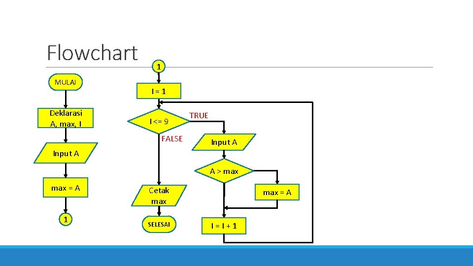Flowchart MULAI Deklarasi A, max, I 1 I=1 I <= 9 FALSE TRUE Input