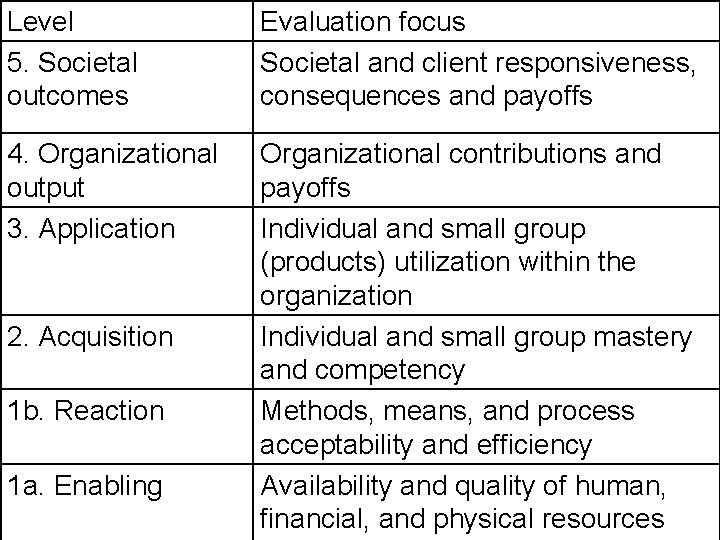 Level 5. Societal outcomes Evaluation focus Societal and client responsiveness, consequences and payoffs 4.