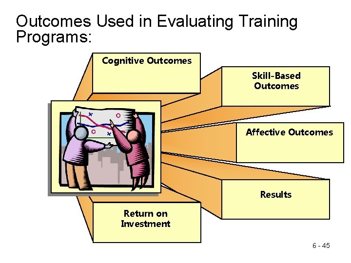 Outcomes Used in Evaluating Training Programs: Cognitive Outcomes Skill-Based Outcomes Affective Outcomes Results Return