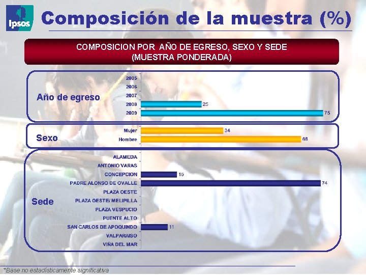 Composición de la muestra (%) COMPOSICION POR AÑO DE EGRESO, SEXO Y SEDE (MUESTRA