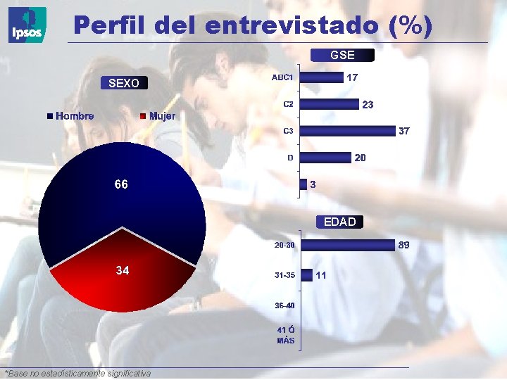 Perfil del entrevistado (%) GSE SEXO © 2008 Ipsos EDAD 12 *Base no estadísticamente