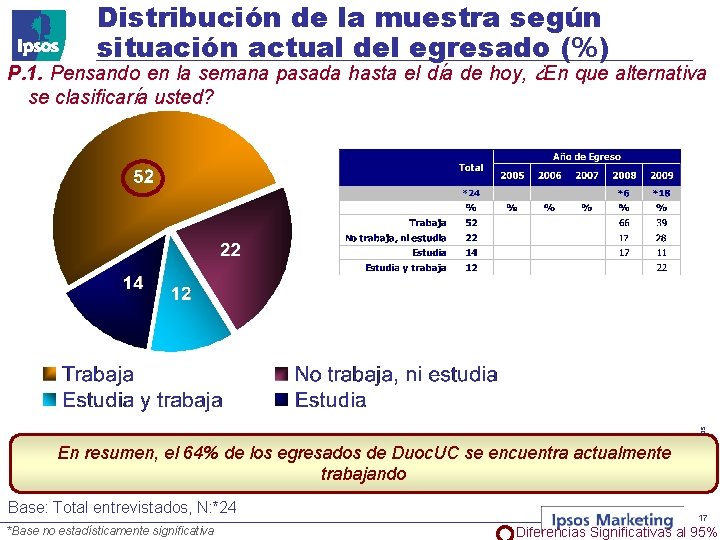 Distribución de la muestra según situación actual del egresado (%) En resumen, el 64%