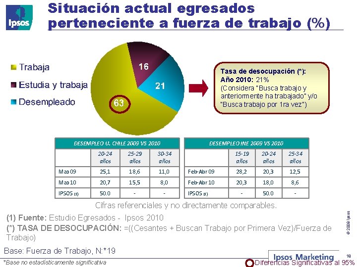 Situación actual egresados perteneciente a fuerza de trabajo (%) Tasa de desocupación (*): Año