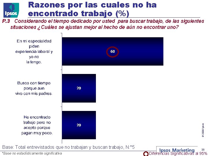 Razones por las cuales no ha encontrado trabajo (%) © 2008 Ipsos P. 3