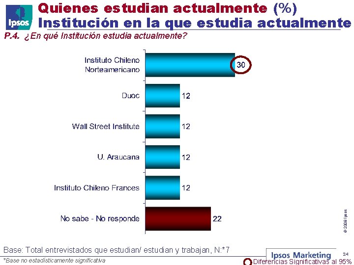 Quienes estudian actualmente (%) Institución en la que estudia actualmente © 2008 Ipsos P.