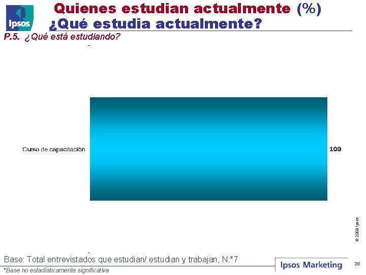 Quienes estudian actualmente (%) ¿Qué estudia actualmente? © 2008 Ipsos P. 5. ¿Qué está