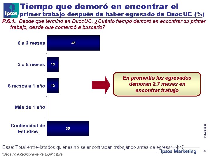 Tiempo que demoró en encontrar el primer trabajo después de haber egresado de Duoc.