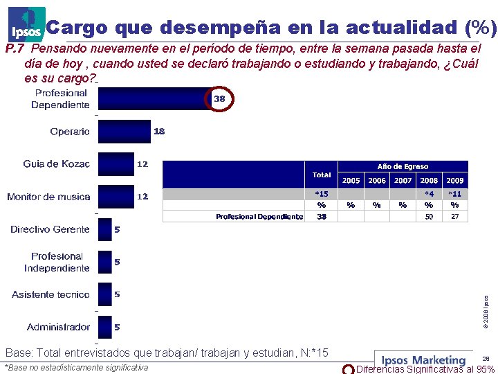 Cargo que desempeña en la actualidad (%) © 2008 Ipsos P. 7 Pensando nuevamente