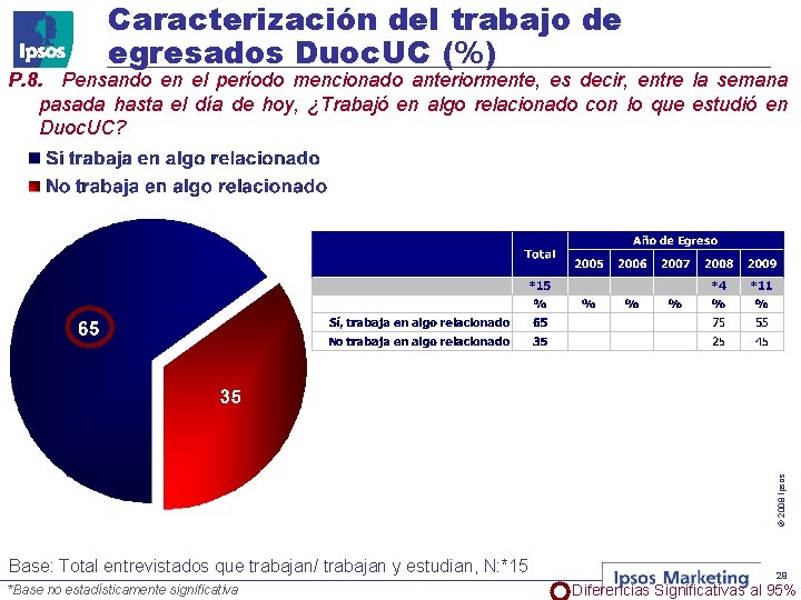 Caracterización del trabajo de egresados Duoc. UC (%) © 2008 Ipsos P. 8. Pensando