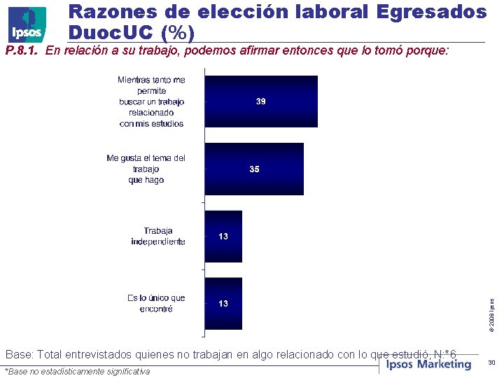 Razones de elección laboral Egresados Duoc. UC (%) © 2008 Ipsos P. 8. 1.