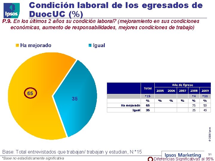 Condición laboral de los egresados de Duoc. UC (%) © 2008 Ipsos P. 9.