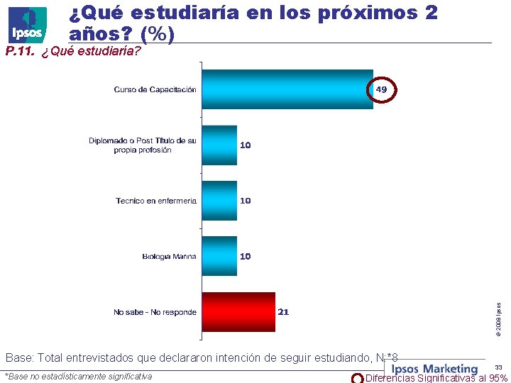 ¿Qué estudiaría en los próximos 2 años? (%) © 2008 Ipsos P. 11. ¿Qué