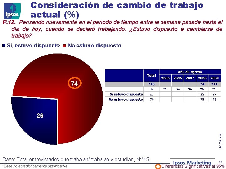 Consideración de cambio de trabajo actual (%) © 2008 Ipsos P. 12. Pensando nuevamente