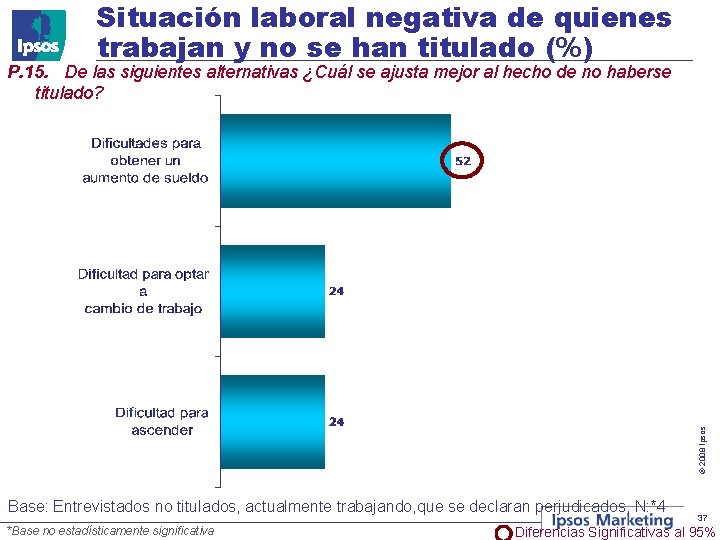 Situación laboral negativa de quienes trabajan y no se han titulado (%) © 2008