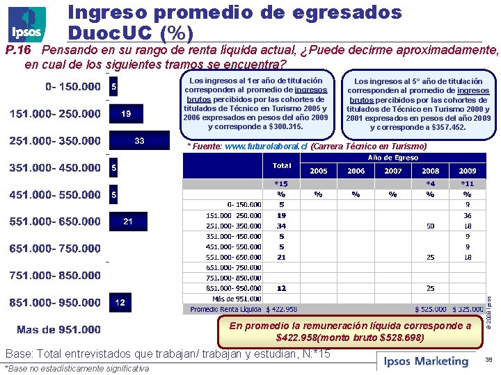 Ingreso promedio de egresados Duoc. UC (%) P. 16 Pensando en su rango de