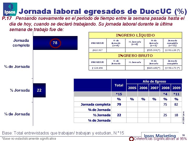 Jornada laboral egresados de Duoc. UC (%) P. 17 Pensando nuevamente en el período