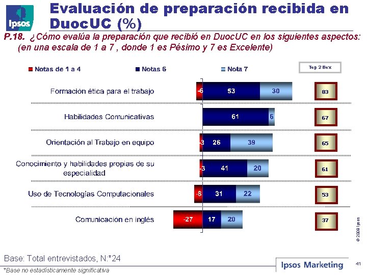 Evaluación de preparación recibida en Duoc. UC (%) P. 18. ¿Cómo evalúa la preparación
