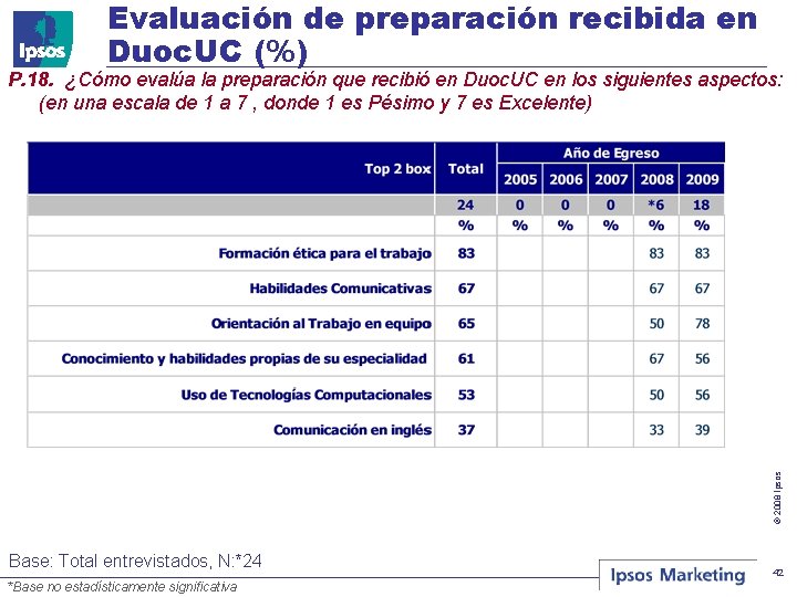 Evaluación de preparación recibida en Duoc. UC (%) © 2008 Ipsos P. 18. ¿Cómo