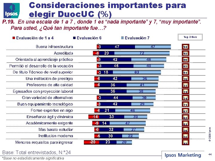 Consideraciones importantes para elegir Duoc. UC (%) P. 19. En una escala de 1