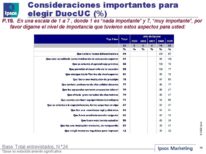 Consideraciones importantes para elegir Duoc. UC (%) © 2008 Ipsos P. 19. En una