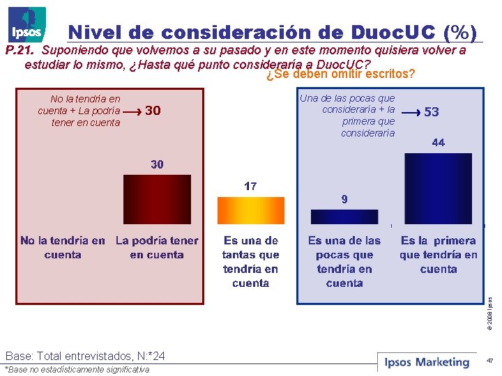 Nivel de consideración de Duoc. UC (%) P. 21. Suponiendo que volvemos a su