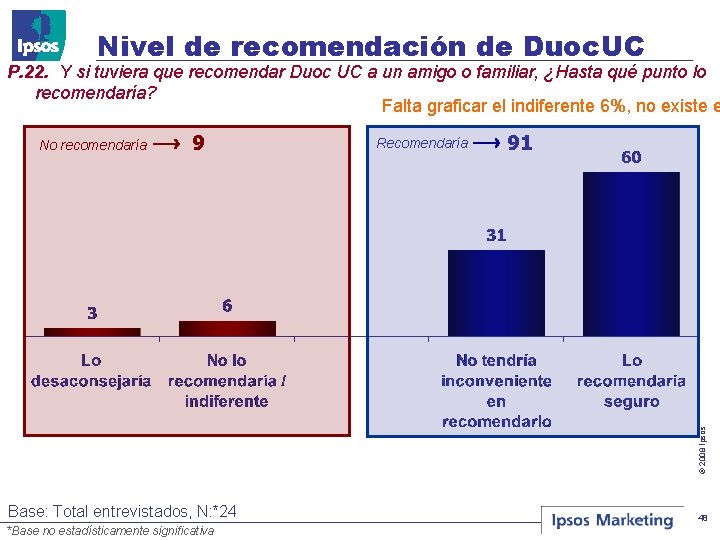 Nivel de recomendación de Duoc. UC P. 22. Y si tuviera que recomendar Duoc