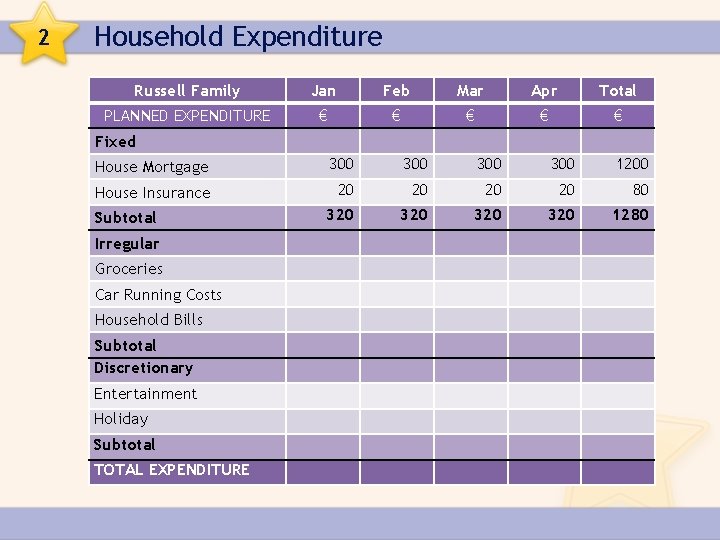 2 Household Expenditure Russell Family Jan Feb Mar Apr Total PLANNED EXPENDITURE € €