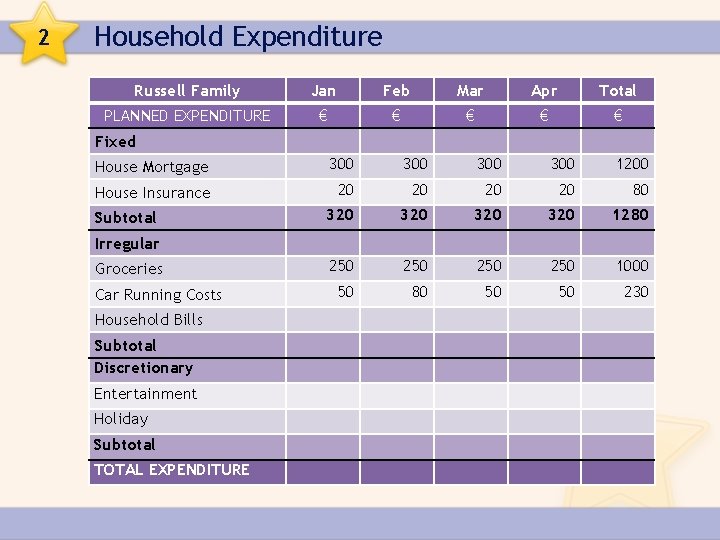 2 Household Expenditure Russell Family Jan Feb Mar Apr Total PLANNED EXPENDITURE € €