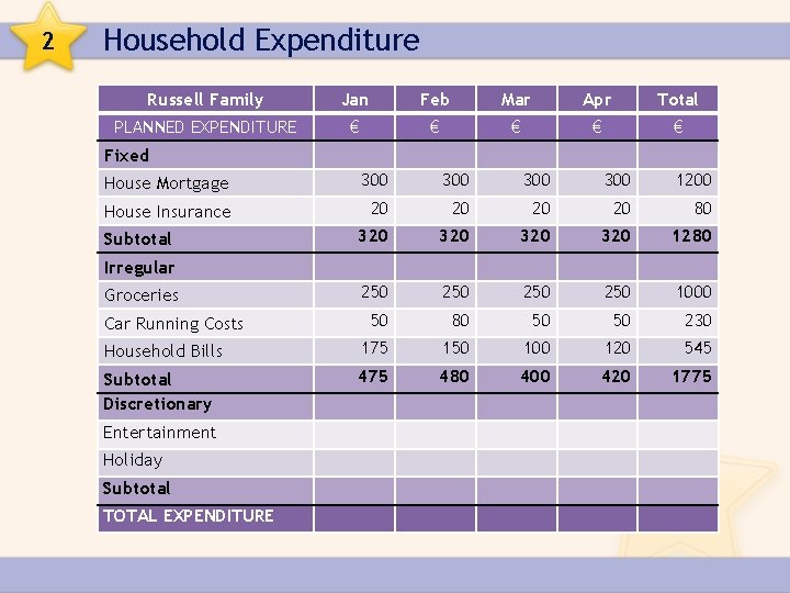 2 Household Expenditure Russell Family Jan Feb Mar Apr Total PLANNED EXPENDITURE € €