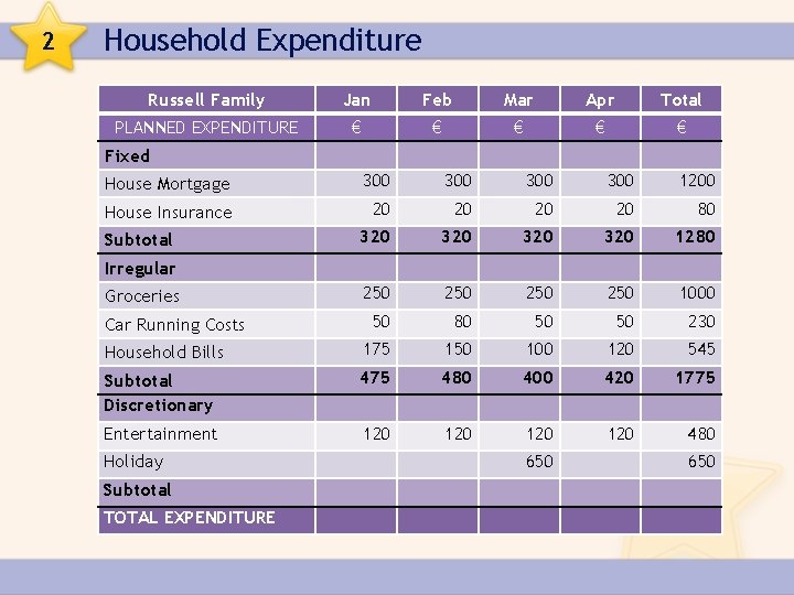 2 Household Expenditure Russell Family Jan Feb Mar Apr Total PLANNED EXPENDITURE € €