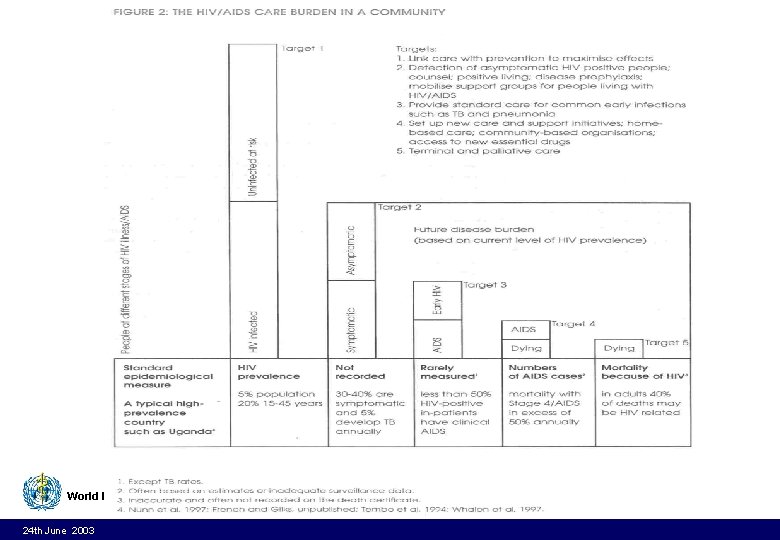 World Health Organization 24 th June 2003 3 World Health Organization 24 th June 2003 3
