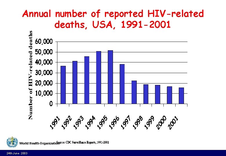 Annual number of reported HIV-related deaths, USA, 1991 -2001 World Health Organization 24 th Annual number of reported HIV-related deaths, USA, 1991 -2001 World Health Organization 24 th