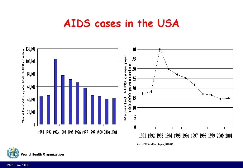 AIDS cases in the USA World Health Organization 24 th June 2003 9 AIDS cases in the USA World Health Organization 24 th June 2003 9