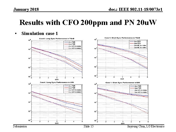 January 2018 doc. : IEEE 802. 11 -18/0073 r 1 Results with CFO 200