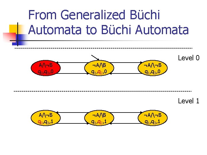 From Generalized Büchi Automata to Büchi Automata A/¬B q 0, q 3, 0 ¬A/B