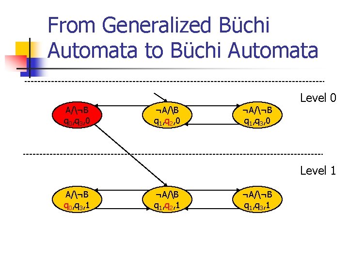 From Generalized Büchi Automata to Büchi Automata A/¬B q 0, q 3, 0 ¬A/B