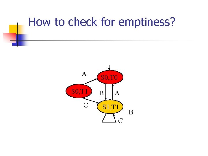How to check for emptiness? A S 0, T 1 C S 0, T