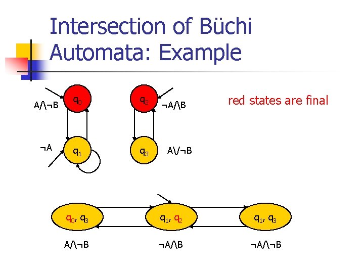 Intersection of Büchi Automata: Example A/¬B ¬A q 0 q 2 q 1 q