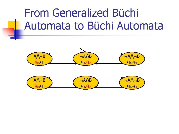 From Generalized Büchi Automata to Büchi Automata A/¬B q 0, q 3 ¬A/B q