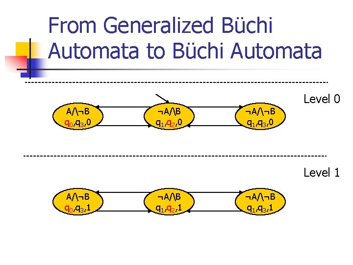 From Generalized Büchi Automata to Büchi Automata A/¬B q 0, q 3, 0 ¬A/B