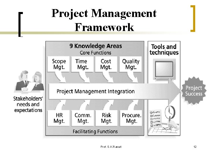 Project Management Framework T T Prof. S. K. Rawat 12 
