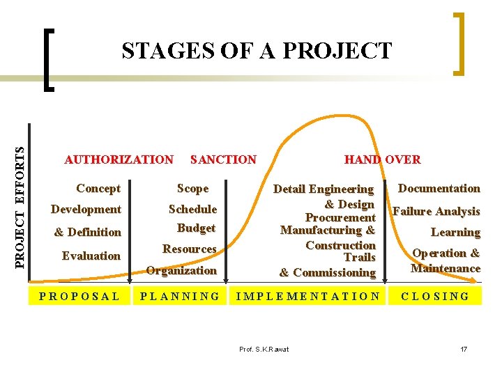 PROJECT EFFORTS STAGES OF A PROJECT AUTHORIZATION Concept Development & Definition Evaluation PROPOSAL SANCTION